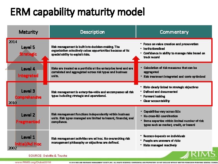 ERM capability maturity model Maturity 2014 Level 5 Strategic Level 4 Integrated Level 3