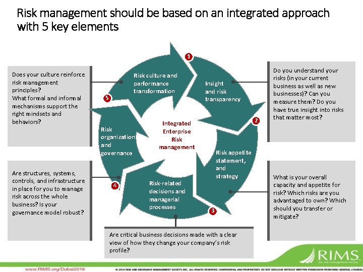 Risk management should be based on an integrated approach with 5 key elements 1