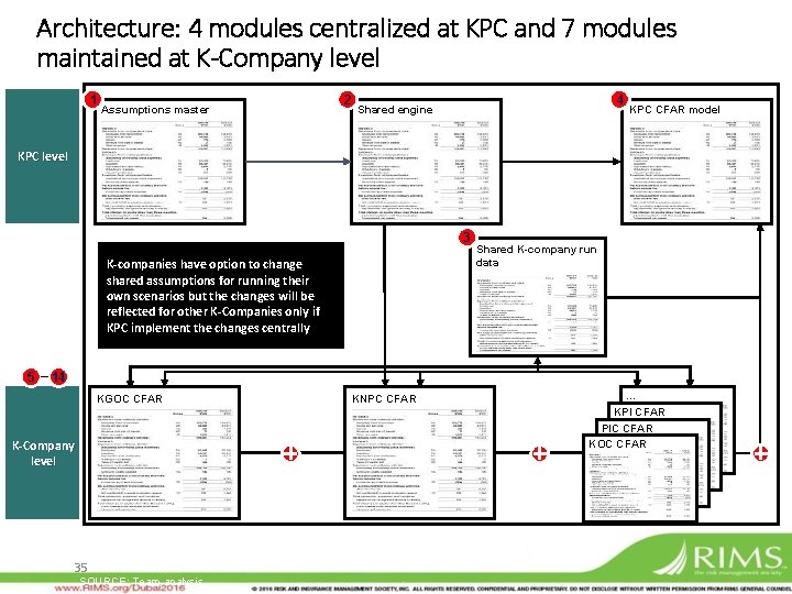 Architecture: 4 modules centralized at KPC and 7 modules maintained at K-Company level 1