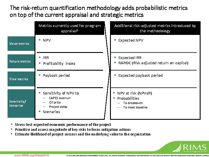 The risk-return quantification methodology adds probabilistic metrics on top of the current appraisal and