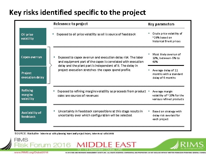 Key risks identified specific to the project Relevance to project Oil price volatility Capex