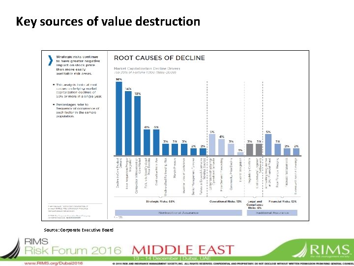 Key sources of value destruction Source: Corporate Executive Board 