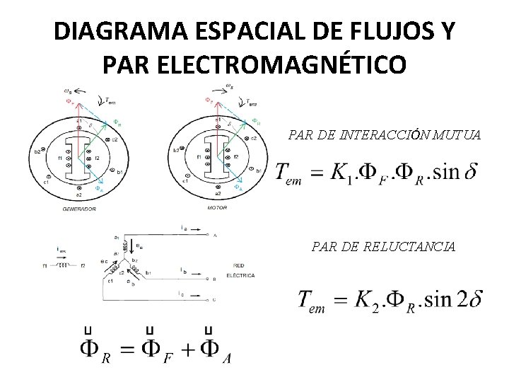 DIAGRAMA ESPACIAL DE FLUJOS Y PAR ELECTROMAGNÉTICO PAR DE INTERACCIÓN MUTUA PAR DE RELUCTANCIA DIAGRAMA ESPACIAL DE FLUJOS Y PAR ELECTROMAGNÉTICO PAR DE INTERACCIÓN MUTUA PAR DE RELUCTANCIA