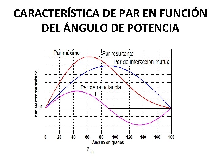 CARACTERÍSTICA DE PAR EN FUNCIÓN DEL ÁNGULO DE POTENCIA CARACTERÍSTICA DE PAR EN FUNCIÓN DEL ÁNGULO DE POTENCIA