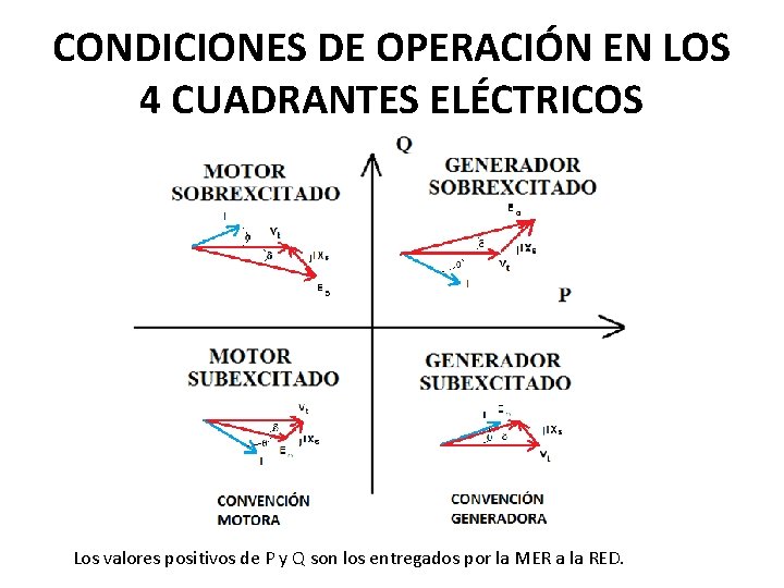 CONDICIONES DE OPERACIÓN EN LOS 4 CUADRANTES ELÉCTRICOS Los valores positivos de P y CONDICIONES DE OPERACIÓN EN LOS 4 CUADRANTES ELÉCTRICOS Los valores positivos de P y