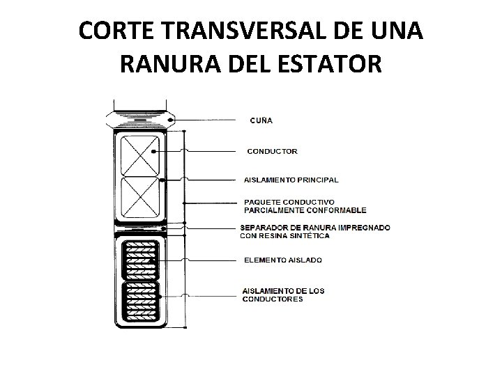 CORTE TRANSVERSAL DE UNA RANURA DEL ESTATOR CORTE TRANSVERSAL DE UNA RANURA DEL ESTATOR