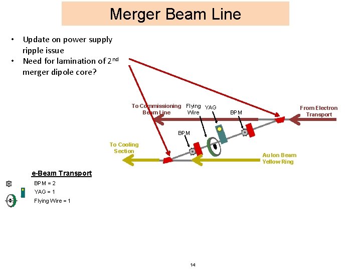 Merger Beam Line • Update on power supply ripple issue • Need for lamination