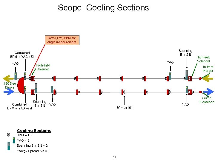 Scope: Cooling Sections New (17 th) BPM for angle measurement Scanning Em-Slit Combined BPM