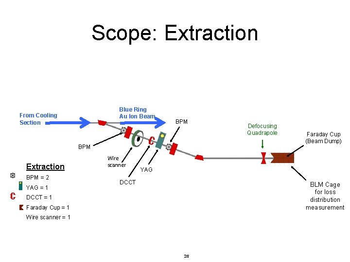 Scope: Extraction Blue Ring Au Ion Beam From Cooling Section BPM Extraction BPM =