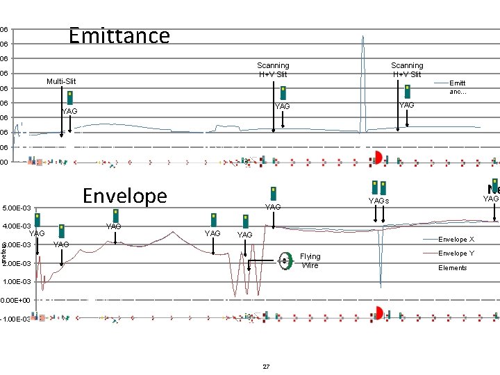 Emittance -06 -06 Multi-Slit -06 Emitt anc. . . YAG YAG -06 Scanning H+V