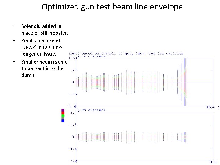 Optimized gun test beam line envelope • • • Solenoid added in place of