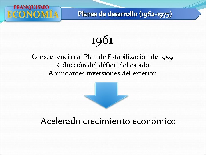 FRANQUISMO ECONOMÍA Planes de desarrollo (1962 -1975) 1961 Consecuencias al Plan de Estabilización de