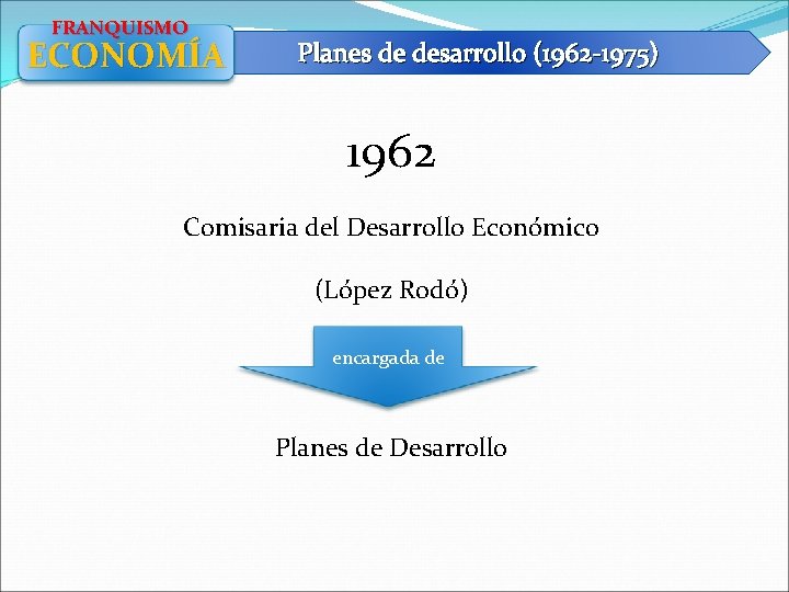 FRANQUISMO ECONOMÍA Planes de desarrollo (1962 -1975) 1962 Comisaria del Desarrollo Económico (López Rodó)