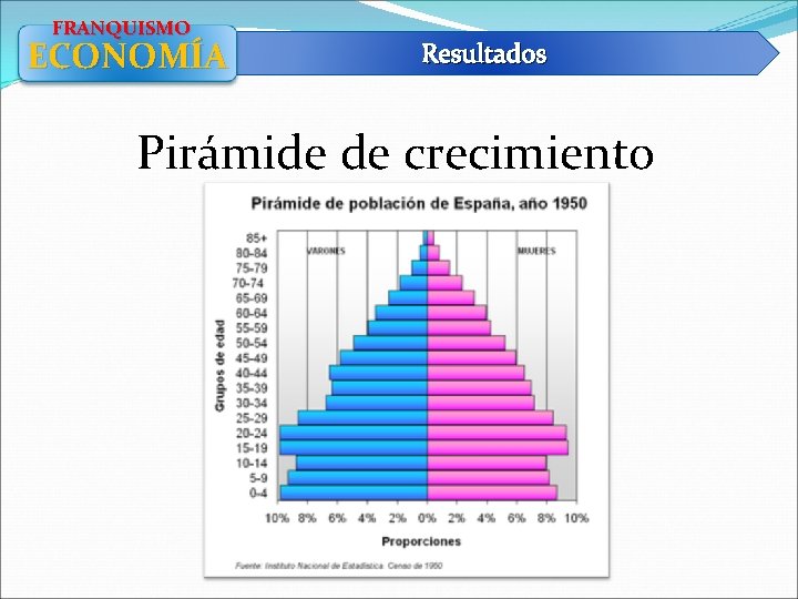 FRANQUISMO ECONOMÍA Resultados Pirámide de crecimiento 
