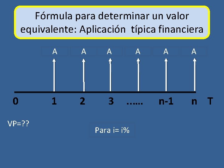 Fórmula para determinar un valor equivalente: Aplicación típica financiera 0 VP=? ? A A