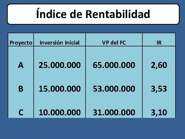 Índice de Rentabilidad Proyecto Inversión Inicial VP del FC IR A 25. 000 65.