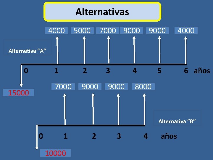 Alternativas 4000 5000 7000 9000 4000 Alternativa “A” 0 15000 1 2 3 4