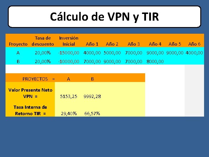 Cálculo de VPN y TIR Tasa de Inversión Proyecto descuento Inicial Año 1 Año