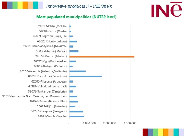 Innovative products II – INE Spain 