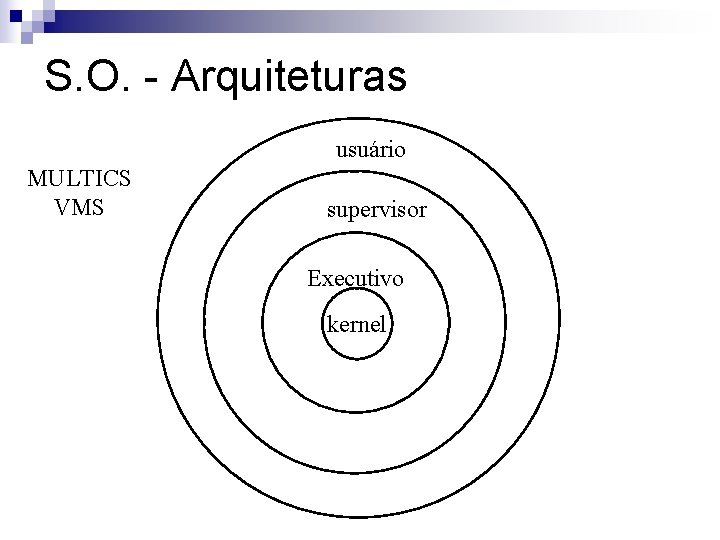 S. O. - Arquiteturas usuário MULTICS VMS supervisor Executivo kernel 