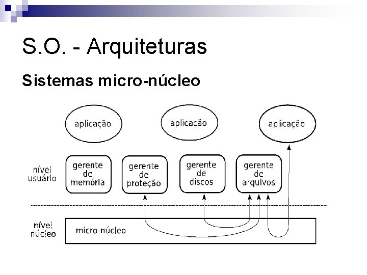 S. O. - Arquiteturas Sistemas micro-núcleo 