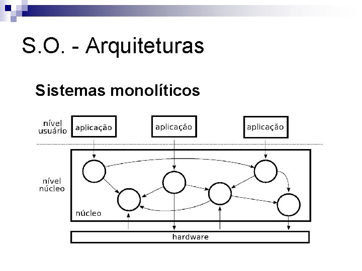 S. O. - Arquiteturas Sistemas monolíticos 