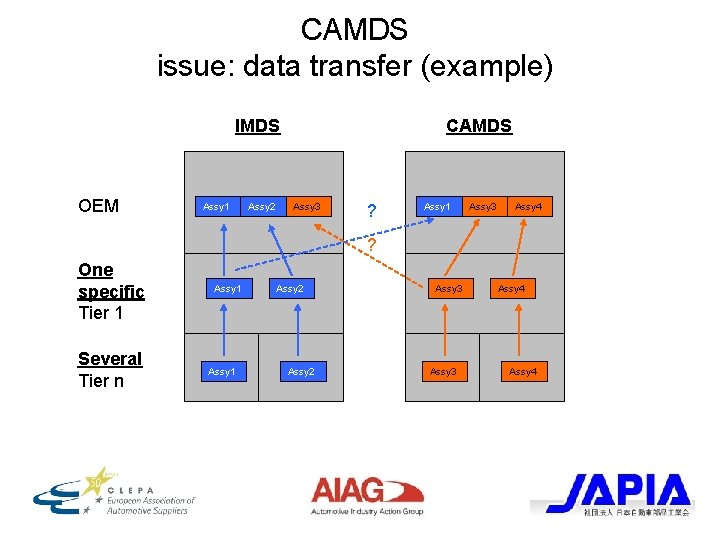 CAMDS issue: data transfer (example) IMDS OEM Assy 1 Assy 2 CAMDS Assy 3