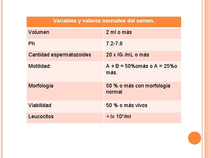 Variables y valores normales del semen. Volumen 2 ml o más Ph 7. 2