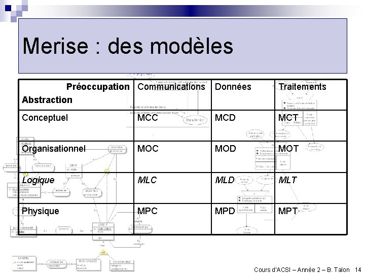 Merise : des modèles Préoccupation Communications Abstraction Données Traitements Conceptuel MCC MCD MCT Organisationnel