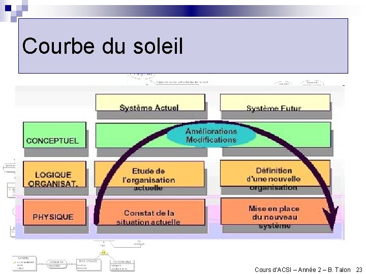 Courbe du soleil Cours d’ACSI – Année 2 – B. Talon 23 