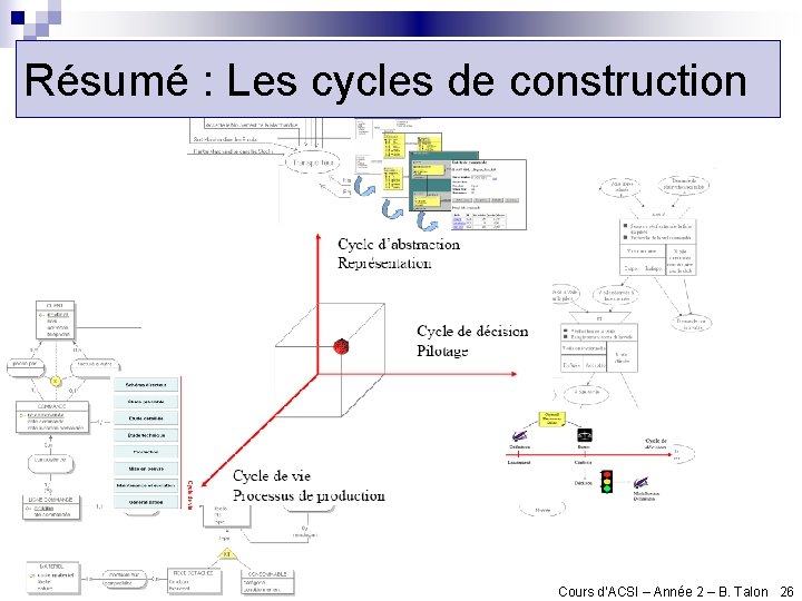 Résumé : Les cycles de construction Cours d’ACSI – Année 2 – B. Talon