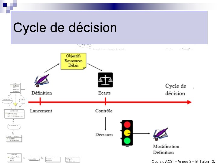 Cycle de décision Cours d’ACSI – Année 2 – B. Talon 27 