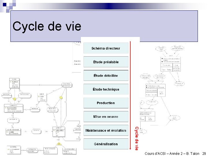 Cycle de vie Cours d’ACSI – Année 2 – B. Talon 29 