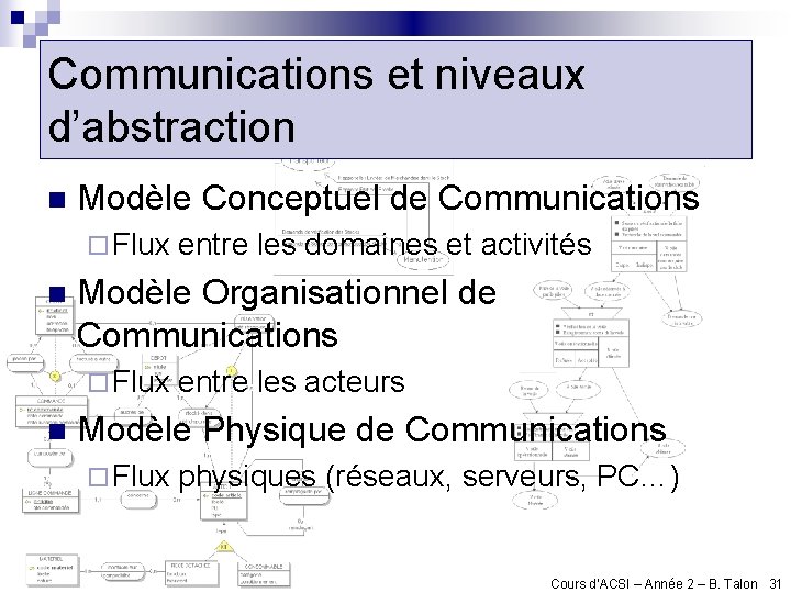 Communications et niveaux d’abstraction n Modèle Conceptuel de Communications ¨ Flux entre les domaines