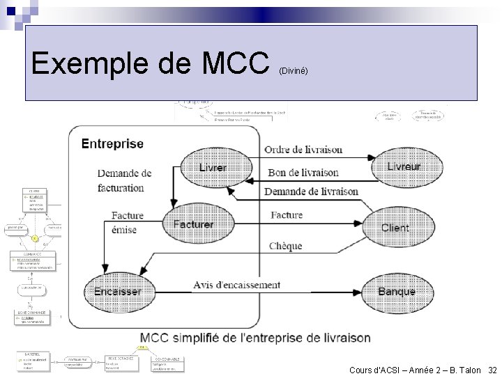 Exemple de MCC (Diviné) Cours d’ACSI – Année 2 – B. Talon 32 