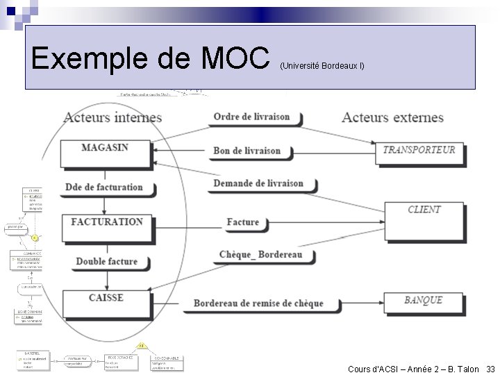 Exemple de MOC (Université Bordeaux I) Cours d’ACSI – Année 2 – B. Talon