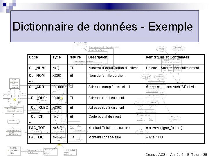 Dictionnaire de données - Exemple Code Type Nature Description Remarques et Contraintes CLI_NUM N(3)