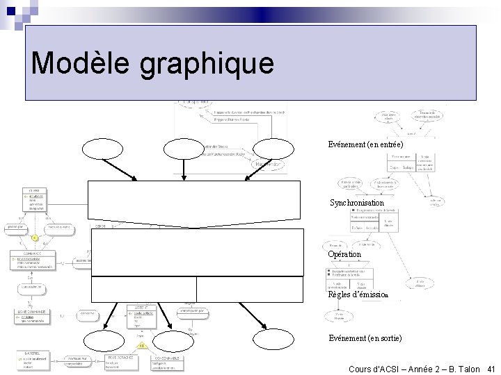 Modèle graphique Evénement (en entrée) Synchronisation Opération Règles d’émission Evénement (en sortie) Cours d’ACSI