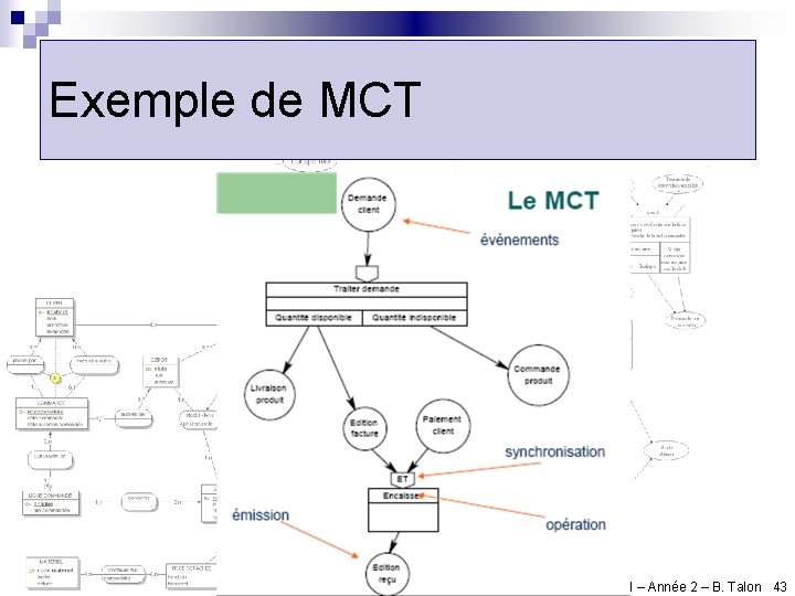 Exemple de MCT Cours d’ACSI – Année 2 – B. Talon 43 