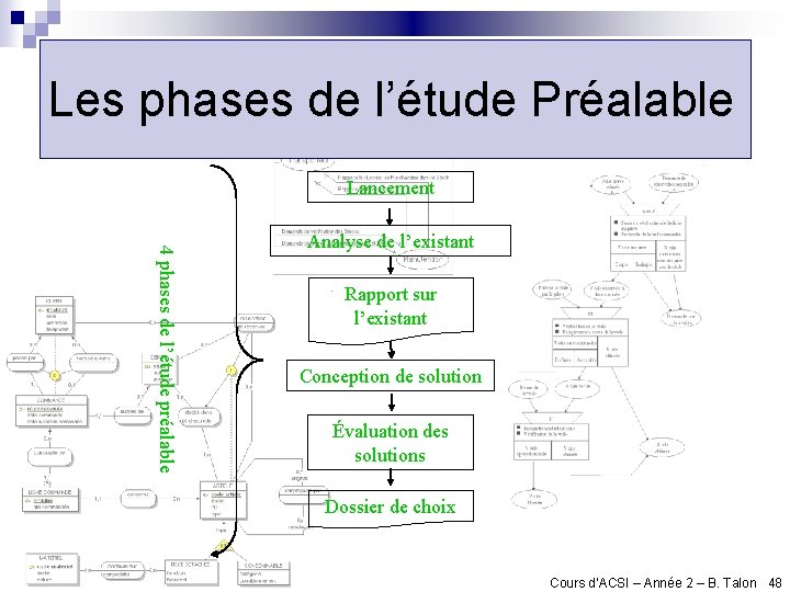 Les phases de l’étude Préalable Lancement 4 phases de l’étude préalable Analyse de l’existant