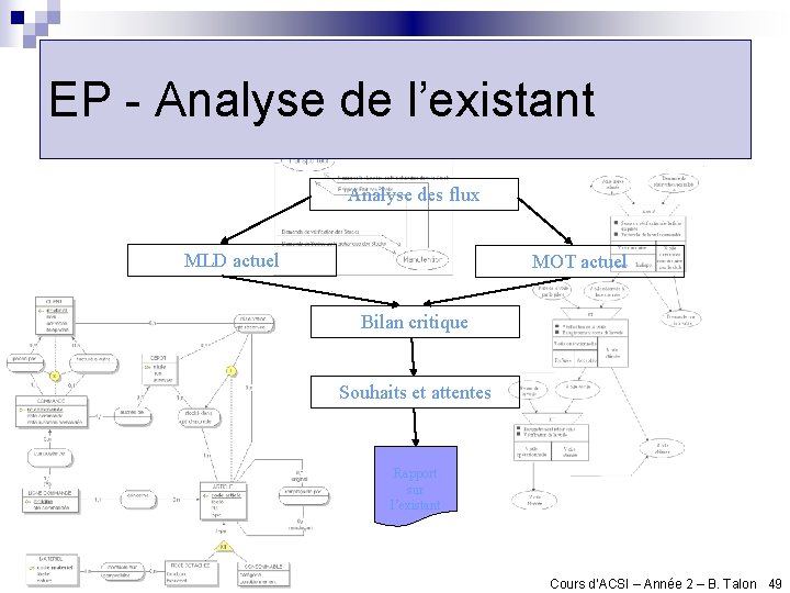 EP - Analyse de l’existant Analyse des flux MLD actuel MOT actuel Bilan critique