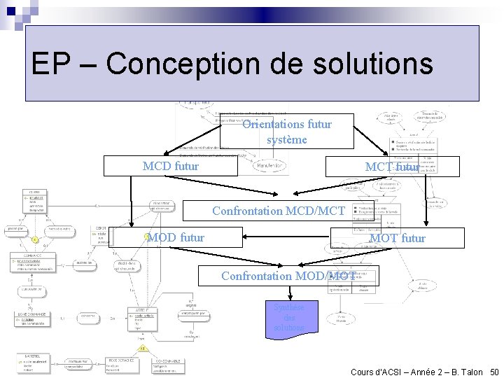 EP – Conception de solutions Orientations futur système MCD futur MCT futur Confrontation MCD/MCT