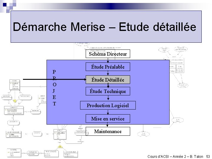 Démarche Merise – Etude détaillée Schéma Directeur P R O J E T Étude