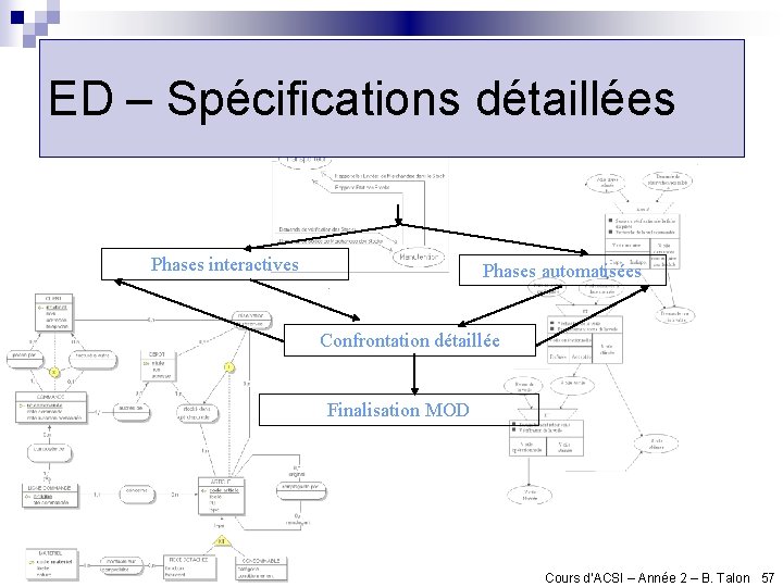 ED – Spécifications détaillées Phases interactives Phases automatisées Confrontation détaillée Finalisation MOD Cours d’ACSI