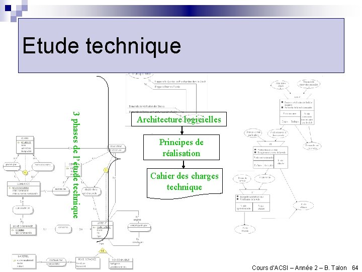 Etude technique 3 phases de l’étude technique Architecture logicielles Principes de réalisation Cahier des
