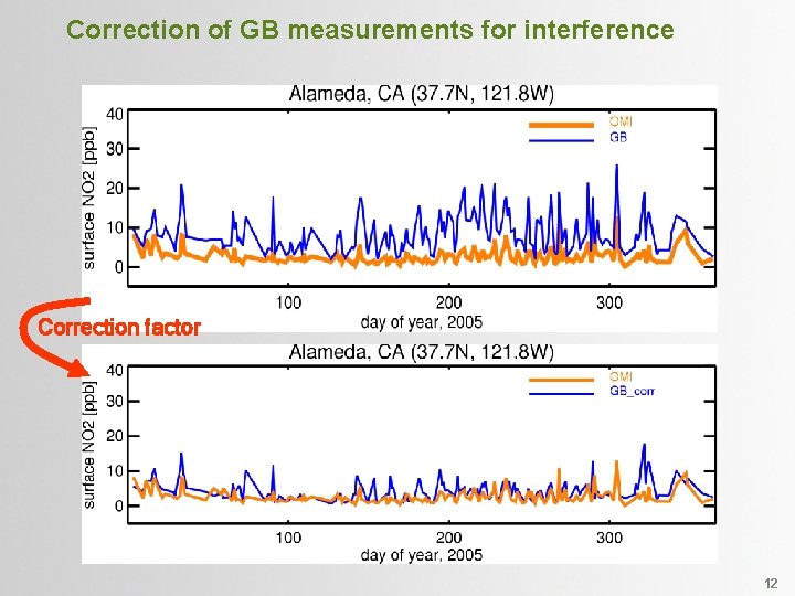 Correction of GB measurements for interference Correction factor 12 