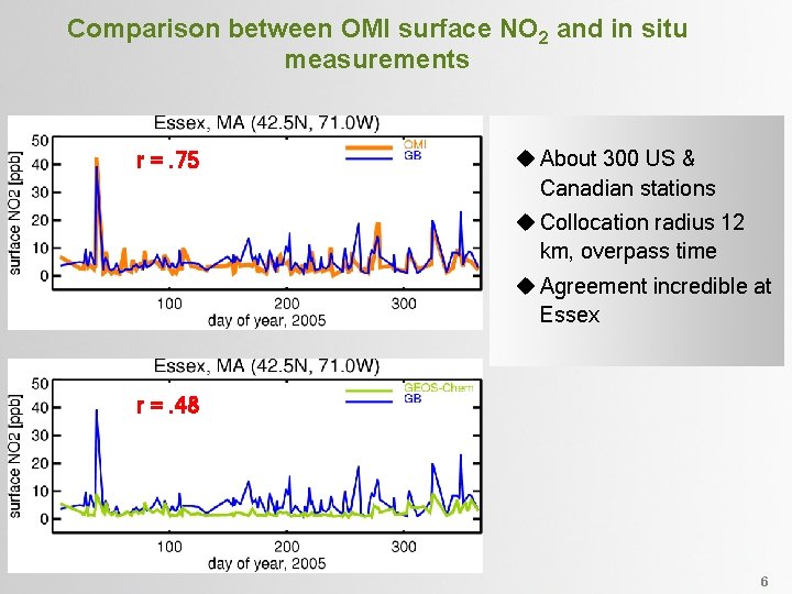 Comparison between OMI surface NO 2 and in situ measurements r =. 75 u