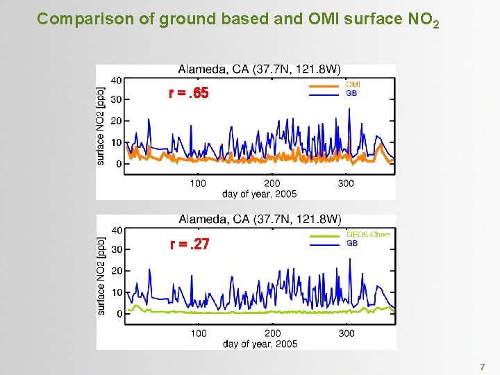 Comparison of ground based and OMI surface NO 2 r =. 65 r =.