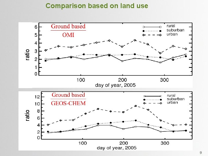 ratio Comparison based on land use 9 