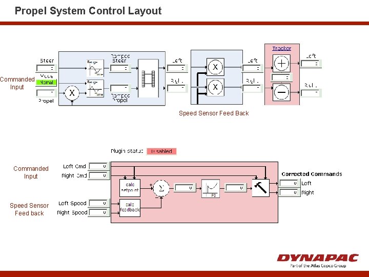 Propel System Control Layout Commanded Input Speed Sensor Feed Back Commanded Input Speed Sensor